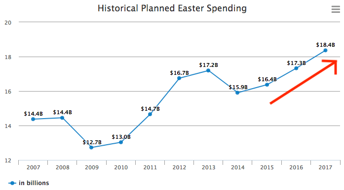 historically planned easter spending