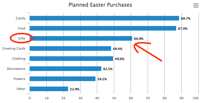 planned easter purchases