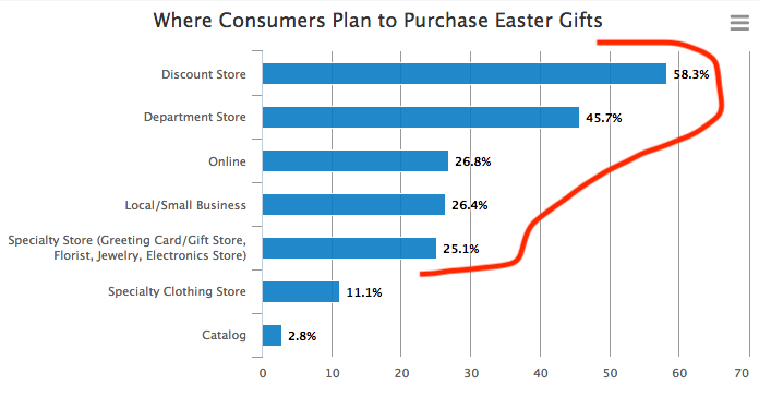 où les consommateurs envisagent d'acheter des cadeaux de Pâques