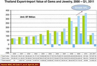 Thailand Export Import Value of Jewelry