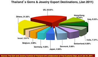 Destinations d'exportation de pierres précieuses et de bijoux en Thaïlande