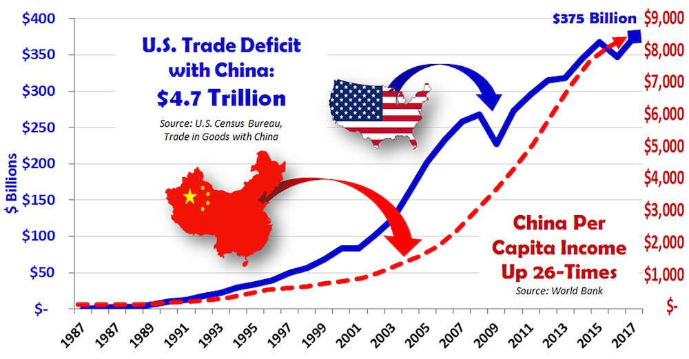 Guerre commerciale avec la Chine