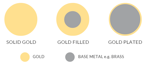 gold-filled vs gold-plated