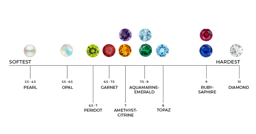 The Mohs Scale of Hardness